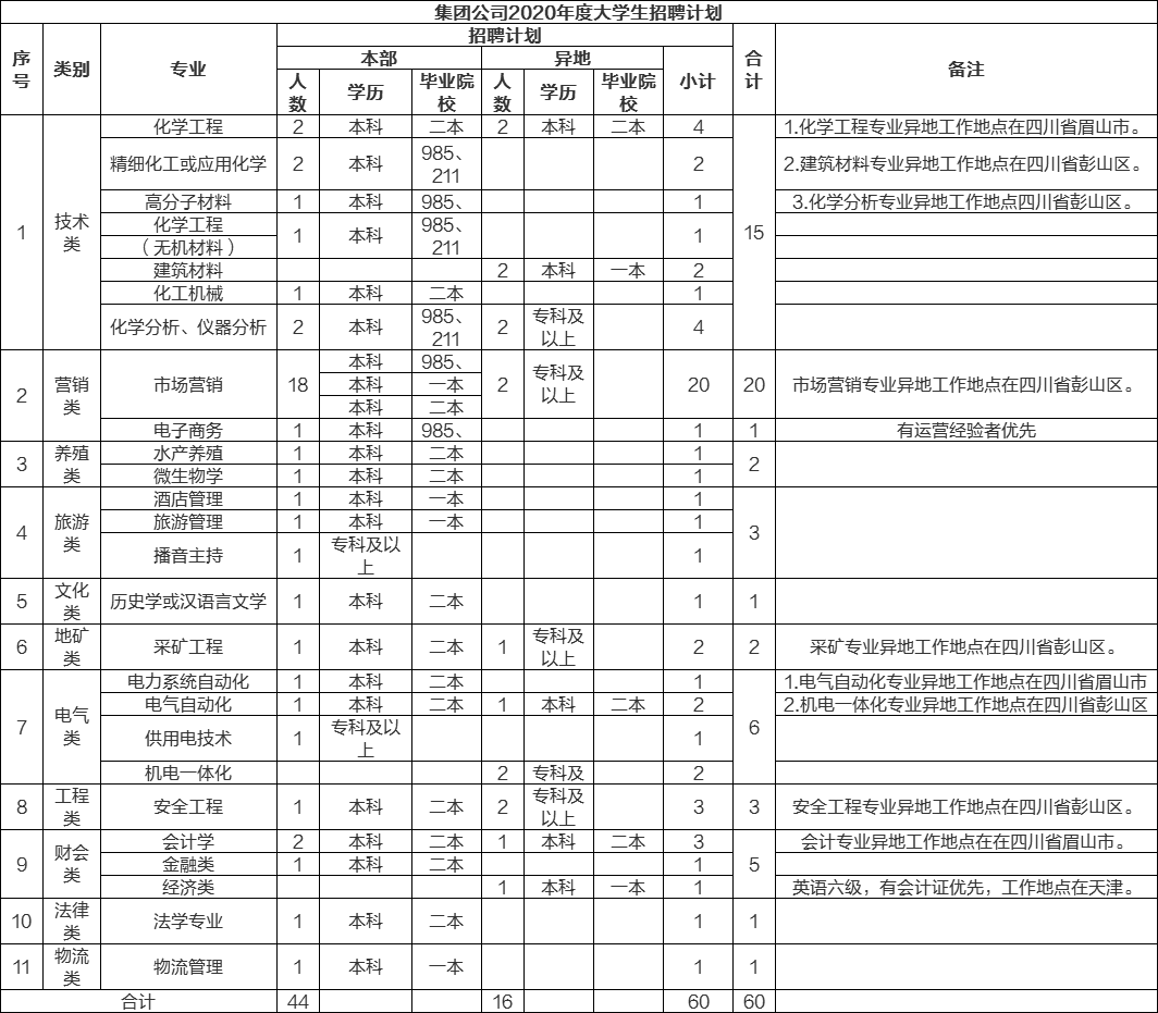万博max体育官方新闻资讯网资讯运城灵通资讯招聘网运城招60人！国企招聘！18-