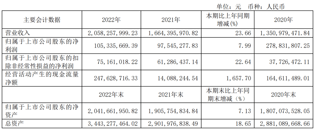 万博max形容洞察力强的文案资讯巨潮资讯网财报年报年度财报净利润超1亿!大胜达延