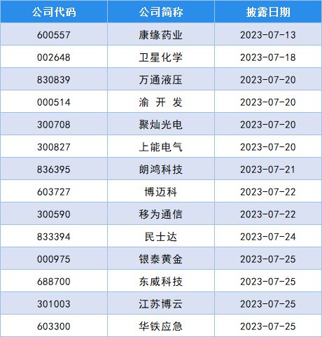 万博max体育官方资讯巨潮资讯官网下载2023年半年报预约披露时间出炉 这些公司