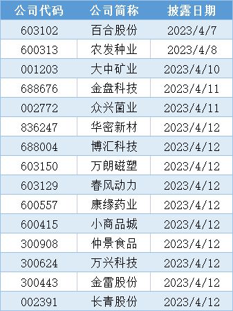 万博max巨潮资讯查讯网资讯巨潮资讯网下载2023年一季报预约披露时间出炉 这些