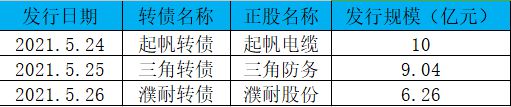 万博max资讯巨潮资讯官网电脑版一周三连发 可转债市场不再小众